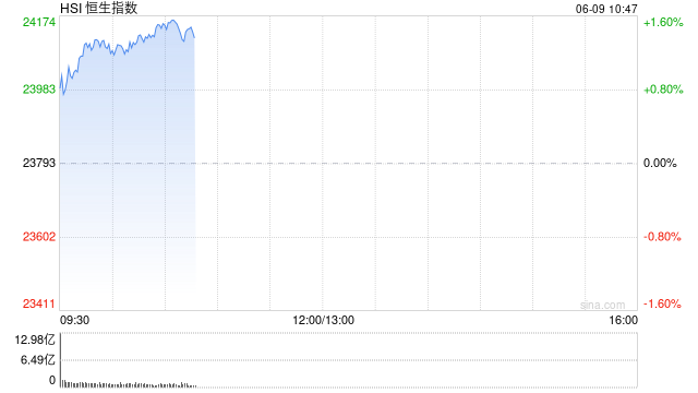快讯：恒指高开0.78% 科指涨0.97% 中国稀土涨超7%  第1张