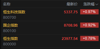 快讯：恒指高开0.78% 科指涨0.97% 中国稀土涨超7%  第2张