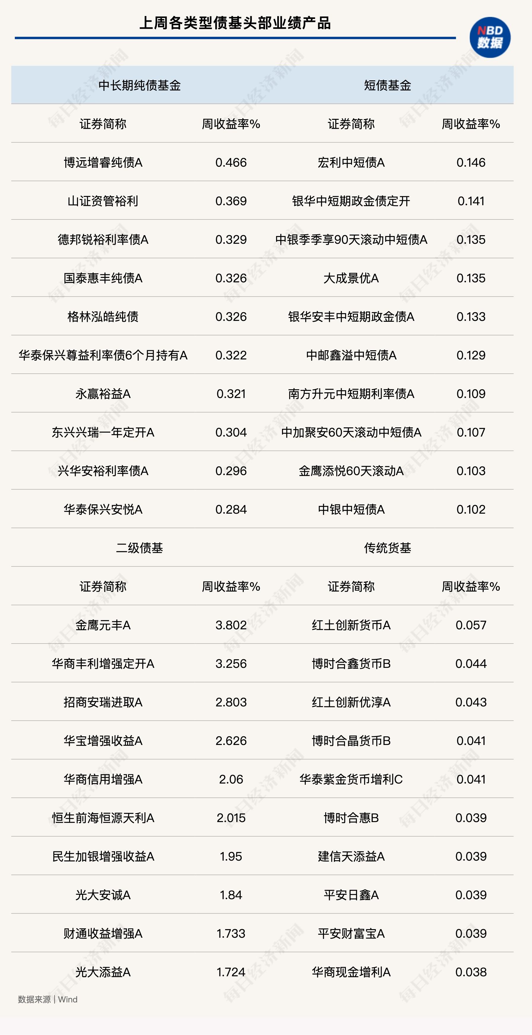 债市多头情绪升温，上周短债基金业绩却“掉队”？当前债市投资需关注三大焦点  第1张