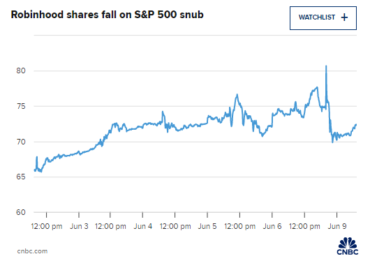 在线经纪商Robinhood未能加入标普500指数 盘前下跌3%  第2张