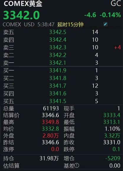 黄金回调,白银创新高!上金所提示风险→ 第1张 黄金回调,白银创新高!上金所提示风险→ 第1张