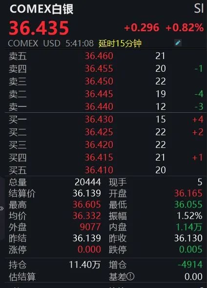 黄金回调,白银创新高!上金所提示风险→ 第2张 黄金回调,白银创新高!上金所提示风险→ 第2张