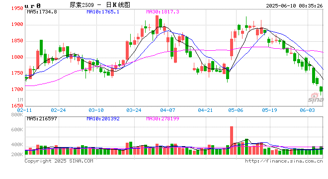 市场心态偏弱,尿素价格松动下行 第2张 市场心态偏弱,尿素价格松动下行 第2张