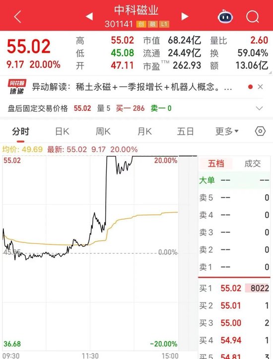 A股调整！301141，2分钟涨停  第3张