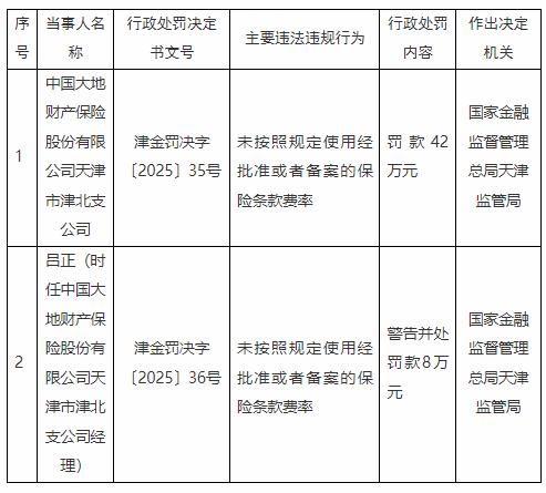 大地财险津北支公司被罚42万元：未按照规定使用经批准或者备案的保险条款费率  第1张