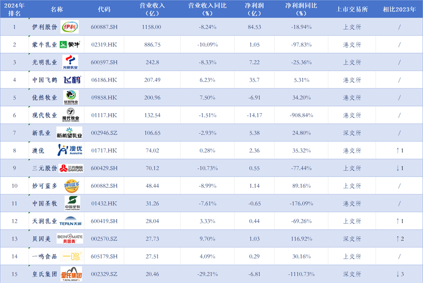 【独家】“2024年中国大快消上市公司之乳业TOP15”公布，伊利、蒙牛蝉联前二，皇氏集团营收大幅下跌  第2张