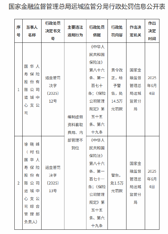 国华人寿运城中心支公司被罚14.5万元：编制虚假资料套取费用 内部管理不到位  第1张