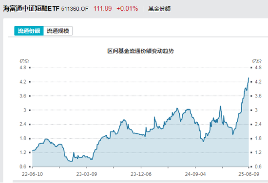 见证历史！激增80%，这一产品狂飙，规模突破3100亿元！  第1张