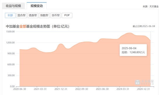 中加基金核心管理层换届 母行人员轮岗是利是弊？  第1张