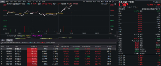 歼35A将亮相巴黎航展！军工航空午后携手逆市飙升，159231强势上涨1.78%  第1张