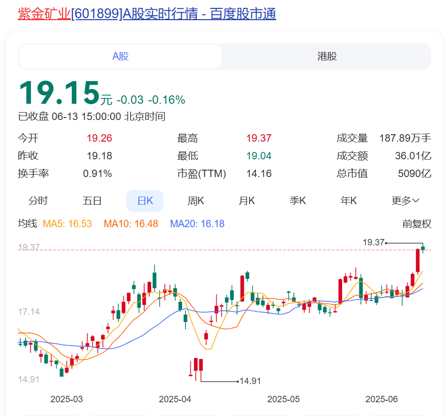 “连续发生多次地震，地下水位急剧上升”，紫金矿业旗下最大铜矿发生淹井！公司股价年内涨近30%，市值超5000亿元  第1张
