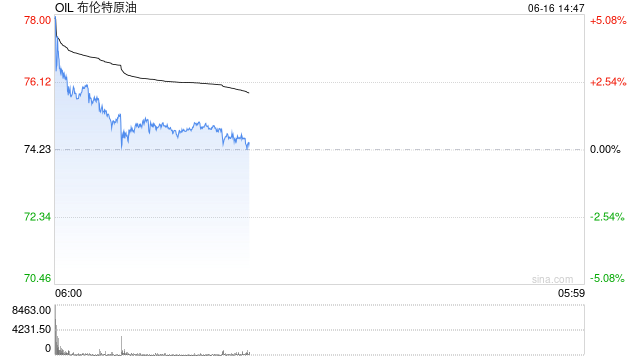 外媒:油价攀升施压美联储降息预期,亚太市场谨慎观望 第2张 外媒:油价攀升施压美联储降息预期,亚太市场谨慎观望 第2张