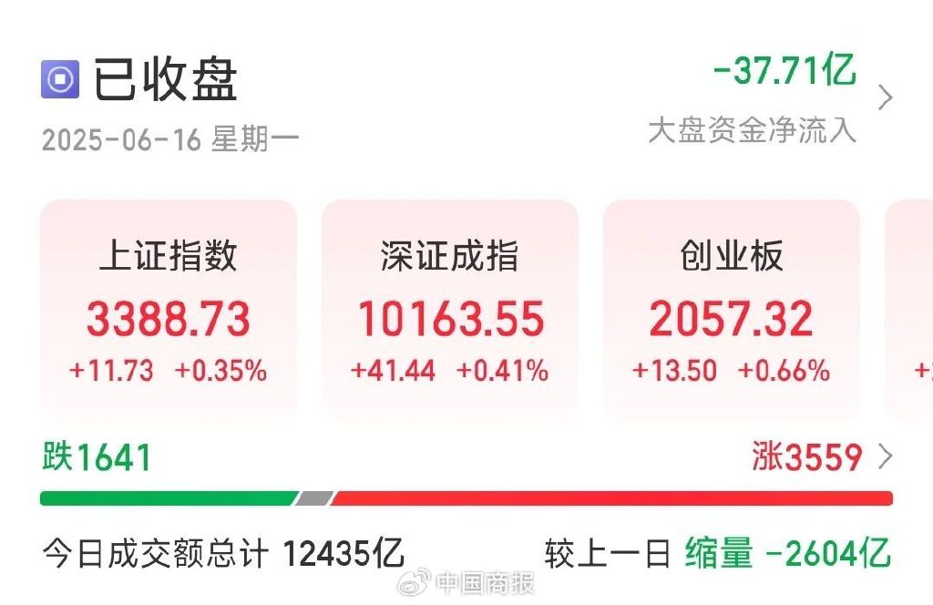 蓄势待起!A股超3500只个股上涨,机构称市场震荡中枢有望逐渐上移 第1张 蓄势待起!A股超3500只个股上涨,机构称市场震荡中枢有望逐渐上移 第1张