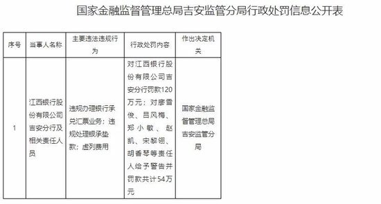 江西银行再收罚单  第1张