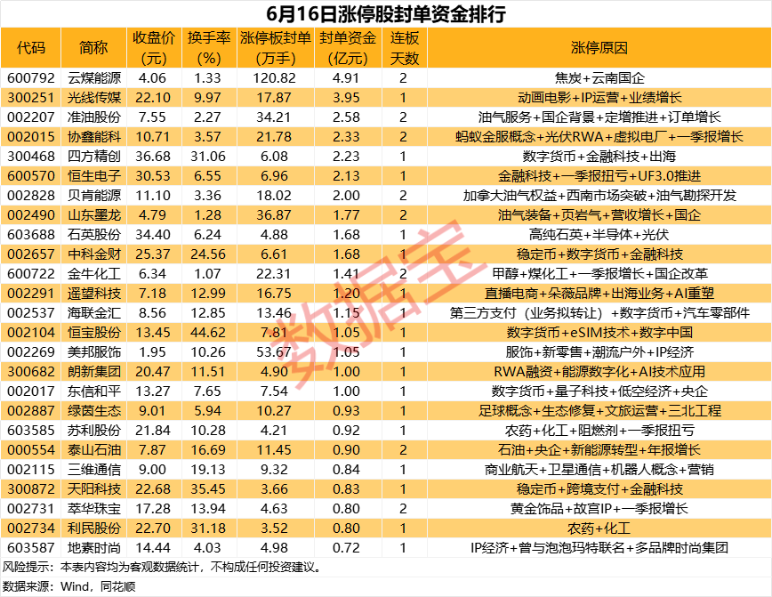 揭秘涨停 | 超百万手买单抢筹这只热门股  第1张