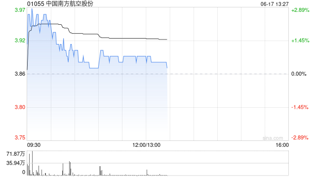 星展:升中国南方航空股份目标价至3.8港元 续予“持有”评级 第1张 星展:升中国南方航空股份目标价至3.8港元 续予“持有”评级 第1张