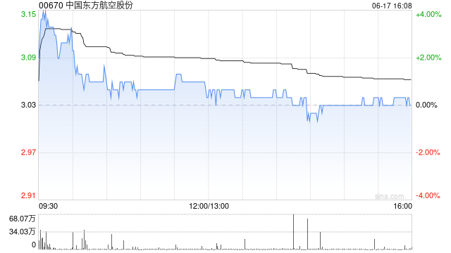 星展：升中国东方航空股份目标价至3.1港元 维持“持有”评级  第1张