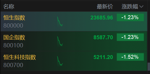 港股三大指数跌幅进一步扩大，恒生科技指数跌超1.5%  第2张