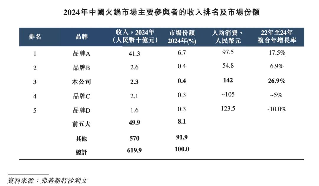 14道菜一年卖了11亿，比海底捞贵，这家火锅拟上市  第2张