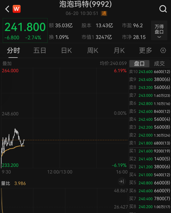太突然，泡泡玛特开盘跌超6%！Labubu3.0首次线上预售，黄牛价大跳水！网友：那我高价收的算什么？  第1张