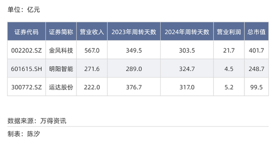 A股各行业付款账期反差多大?最长845天,最短23天 第5张 A股各行业付款账期反差多大?最长845天,最短23天 第5张