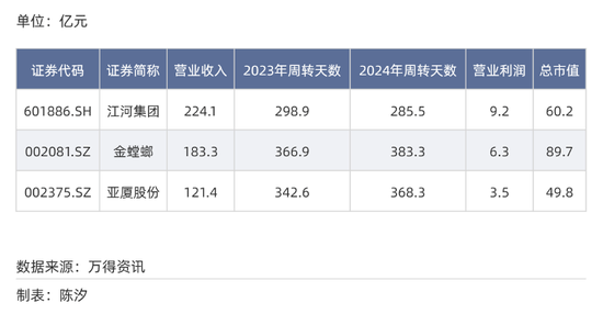 A股各行业付款账期反差多大?最长845天,最短23天 第9张 A股各行业付款账期反差多大?最长845天,最短23天 第9张