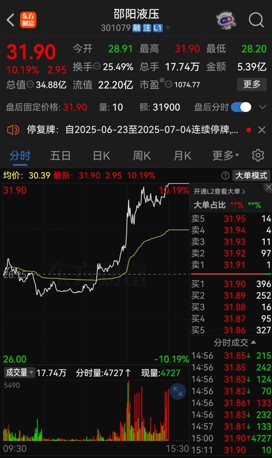 停牌前，突然大涨！301079，重大资产重组  第1张