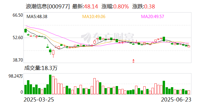 浪潮信息：拟2亿元-3亿元回购股份  第1张