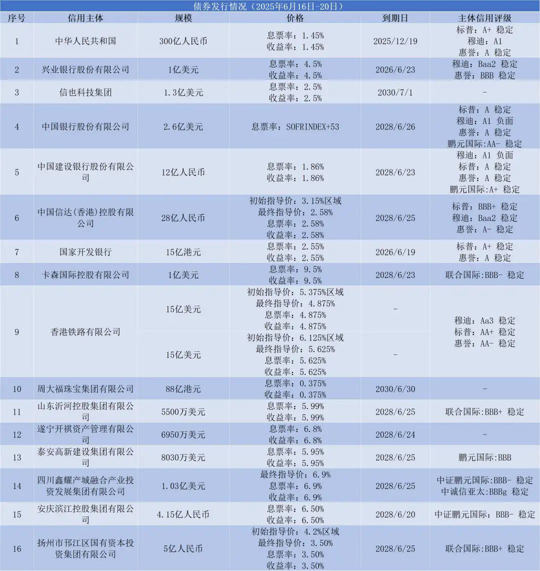 上周央行在港发行300亿人民币票据，路劲对5只高级债券发起同意征求  第3张
