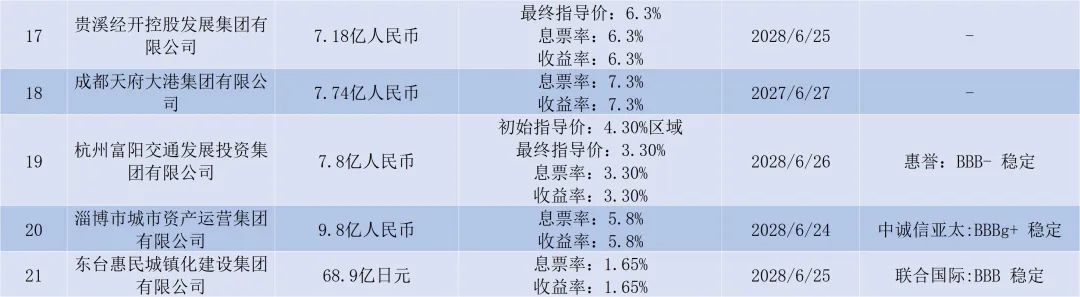 上周央行在港发行300亿人民币票据，路劲对5只高级债券发起同意征求  第4张