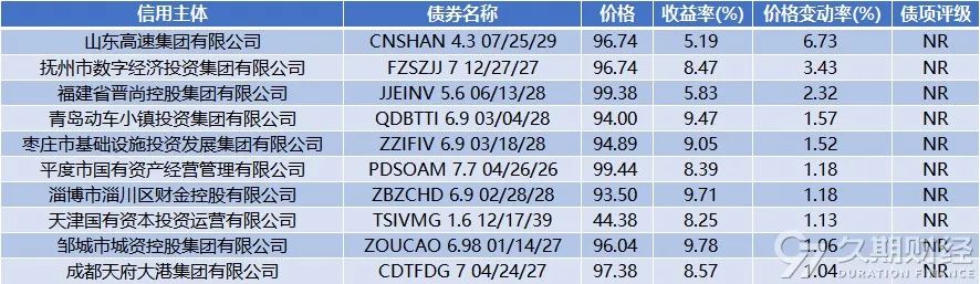 上周央行在港发行300亿人民币票据，路劲对5只高级债券发起同意征求  第8张