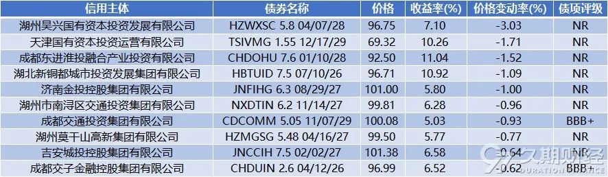 上周央行在港发行300亿人民币票据，路劲对5只高级债券发起同意征求  第9张