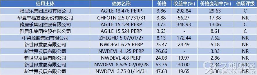 上周央行在港发行300亿人民币票据，路劲对5只高级债券发起同意征求  第10张