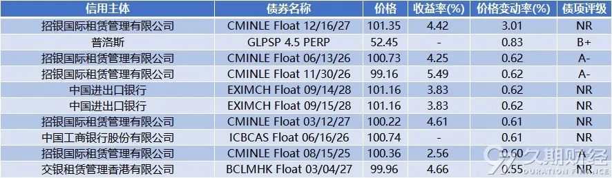 上周央行在港发行300亿人民币票据，路劲对5只高级债券发起同意征求  第12张