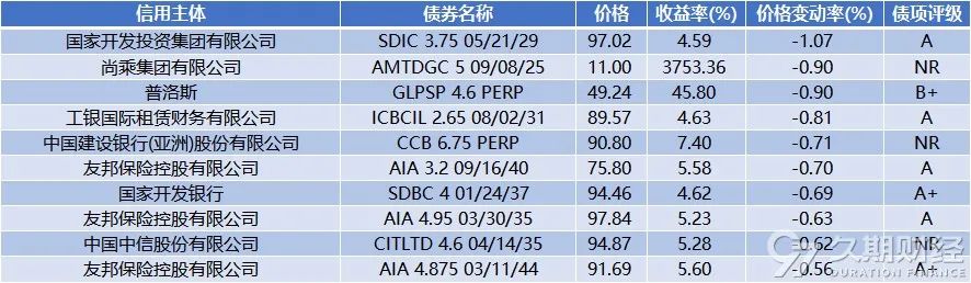 上周央行在港发行300亿人民币票据，路劲对5只高级债券发起同意征求  第13张