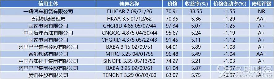 上周央行在港发行300亿人民币票据，路劲对5只高级债券发起同意征求  第15张