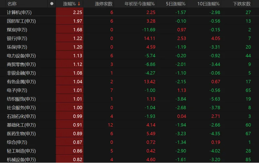 A股低开高走,原因找到了! 第2张 A股低开高走,原因找到了! 第2张