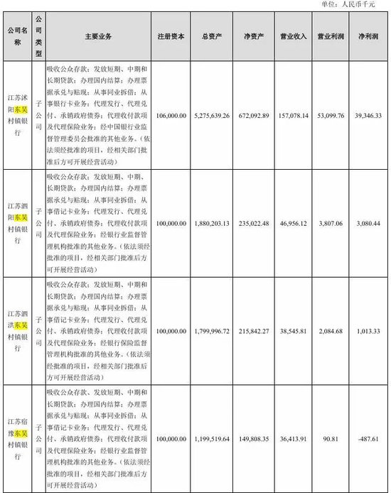 体制改革与股权收购双管齐下！苏州银行旗下村行治理再升级  第2张