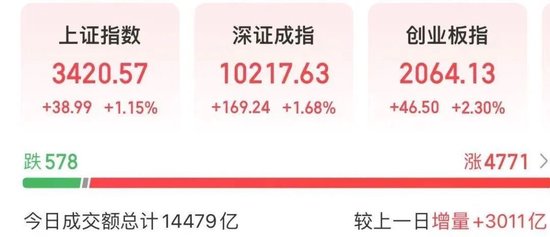 超4700股上涨，A股放量反弹  第1张
