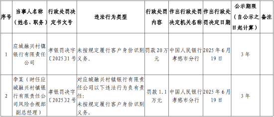 应城融兴村镇银行被罚20万元：未按规定履行客户身份识别义务  第1张