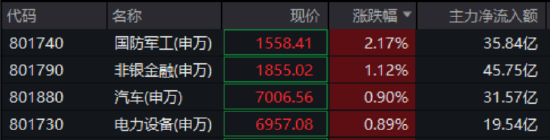 领涨两市，多股涨停！国防军工ETF直线冲击2%，长城军工6天5板！“双新质”或成核心驱动力  第1张