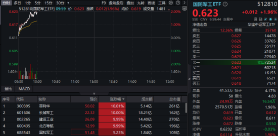 领涨两市，多股涨停！国防军工ETF直线冲击2%，长城军工6天5板！“双新质”或成核心驱动力  第2张