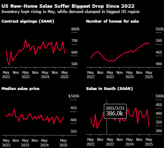 美国新屋销售创2022年以来最大降幅 负担能力构成拖累 第1张 美国新屋销售创2022年以来最大降幅 负担能力构成拖累 第1张