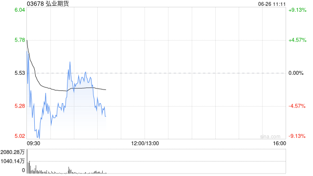 港股中资券商股震荡走低，弘业期货跌超9%  第1张