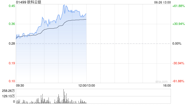 欧科云链股价现涨逾53% 公司为虚拟货币服务商  第1张