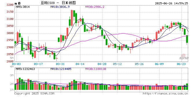 光大期货0626热点追踪：豆粕下方空间还大吗？  第2张