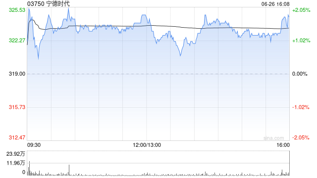 瑞银：首予宁德时代“买入”评级 目标390港元  第1张