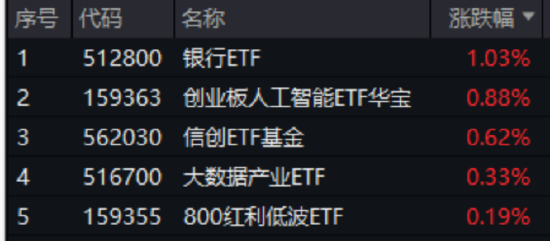 英伟达市值重回全球第一,算力即战力!银行涨声不断,银行ETF(512800)强势7连阳,连续刷新上市新高! 第1张 英伟达市值重回全球第一,算力即战力!银行涨声不断,银行ETF(512800)强势7连阳,连续刷新上市新高! 第1张