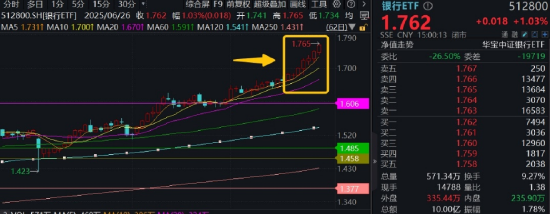 英伟达市值重回全球第一,算力即战力!银行涨声不断,银行ETF(512800)强势7连阳,连续刷新上市新高! 第2张 英伟达市值重回全球第一,算力即战力!银行涨声不断,银行ETF(512800)强势7连阳,连续刷新上市新高! 第2张