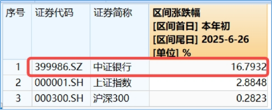 英伟达市值重回全球第一,算力即战力!银行涨声不断,银行ETF(512800)强势7连阳,连续刷新上市新高! 第3张 英伟达市值重回全球第一,算力即战力!银行涨声不断,银行ETF(512800)强势7连阳,连续刷新上市新高! 第3张